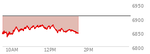 At 04:01 PM EST, the S and P 500 last traded at 6837.75,  down 71.76 points or -1.04%, which is 63.5 points below the open, 17.93 points above the low of the day, and 79.21 points below the high of the day