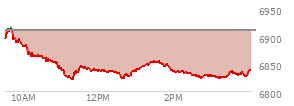 At 04:01 PM EST, the S and P 500 last traded at 6837.75,  down 71.76 points or -1.04%, which is 63.5 points below the open, 17.93 points above the low of the day, and 79.21 points below the high of the day