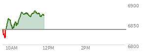 At 10:18 AM EST, the S and P 500 last traded at 6851.14,  up 13.39 points or 0.20%, which is 13.77 points above the open, 35.71 points above the low of the day, and 19.15 points below the high of the day