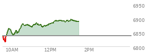 At 10:36 AM EST, the S and P 500 last traded at 6874.49,  up 36.74 points or 0.54%, which is 37.12 points above the open, 59.06 points above the low of the day, and 7 points below the high of the day