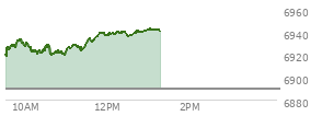 At 10:42 AM EST, the S and P 500 last traded at 6876.54,  up 38.79 points or 0.57%, which is 39.17 points above the open, 61.11 points above the low of the day, and 4.95 points below the high of the day