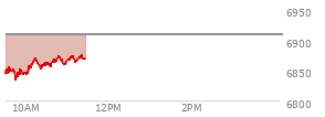 At 02:11 PM EST, the S and P 500 last traded at 6887.64,  up 49.89 points or 0.73%, which is 50.27 points above the open, 72.21 points above the low of the day, and 9.58 points below the high of the day