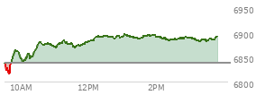 At 02:43 PM EST, the S and P 500 last traded at 6888.31,  up 50.56 points or 0.74%, which is 50.94 points above the open, 72.88 points above the low of the day, and 8.91 points below the high of the day