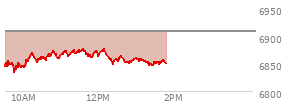 At 03:29 PM EST, the S and P 500 last traded at 6882.96,  up 45.21 points or 0.66%, which is 45.59 points above the open, 67.53 points above the low of the day, and 14.26 points below the high of the day