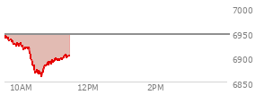 At 03:31 PM EST, the S and P 500 last traded at 6882.97,  up 45.22 points or 0.66%, which is 45.6 points above the open, 67.54 points above the low of the day, and 14.25 points below the high of the day