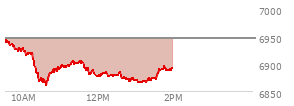 At 04:02 PM EST, the S and P 500 last traded at 6890.07,  up 52.32 points or 0.77%, which is 52.7 points above the open, 74.64 points above the low of the day, and 9.1 points below the high of the day