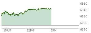 At 04:02 PM EST, the S and P 500 last traded at 6890.07,  up 52.32 points or 0.77%, which is 52.7 points above the open, 74.64 points above the low of the day, and 9.1 points below the high of the day