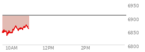 At 04:02 PM EST, the S and P 500 last traded at 6890.07,  up 52.32 points or 0.77%, which is 52.7 points above the open, 74.64 points above the low of the day, and 9.1 points below the high of the day
