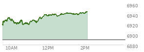 At 04:02 PM EST, the S and P 500 last traded at 6890.07,  up 52.32 points or 0.77%, which is 52.7 points above the open, 74.64 points above the low of the day, and 9.1 points below the high of the day