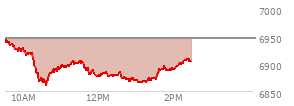 At 04:02 PM EST, the S and P 500 last traded at 6890.07,  up 52.32 points or 0.77%, which is 52.7 points above the open, 74.64 points above the low of the day, and 9.1 points below the high of the day
