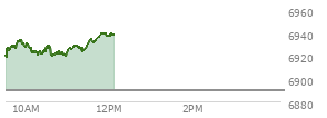 At 10:34 AM EST, the S and P 500 last traded at 6926.98,  up 36.91 points or 0.54%, which is 11.83 points above the open, 11.83 points above the low of the day, and 9.22 points below the high of the day