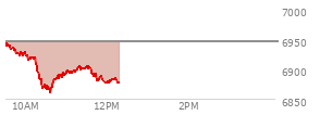 At 10:34 AM EST, the S and P 500 last traded at 6926.98,  up 36.91 points or 0.54%, which is 11.83 points above the open, 11.83 points above the low of the day, and 9.22 points below the high of the day