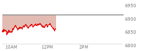 At 11:53 AM EST, the S and P 500 last traded at 6939.37,  up 49.3 points or 0.72%, which is 24.22 points above the open, 24.22 points above the low of the day, and 1.07 points below the high of the day