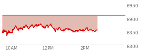 At 03:14 PM EST, the S and P 500 last traded at 6947.77,  up 57.7 points or 0.84%, which is 32.62 points above the open, 32.62 points above the low of the day, and 2.07 points below the high of the day
