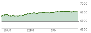 At 03:39 PM EST, the S and P 500 last traded at 6947.97,  up 57.9 points or 0.84%, which is 32.82 points above the open, 32.82 points above the low of the day, and 1.87 points below the high of the day