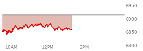 At 04:03 PM EST, the S and P 500 last traded at 6946.13,  up 56.06 points or 0.81%, which is 30.98 points above the open, 30.98 points above the low of the day, and 6.38 points below the high of the day
