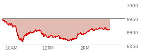 At 04:03 PM EST, the S and P 500 last traded at 6946.13,  up 56.06 points or 0.81%, which is 30.98 points above the open, 30.98 points above the low of the day, and 6.38 points below the high of the day