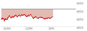 At 04:03 PM EST, the S and P 500 last traded at 6946.13,  up 56.06 points or 0.81%, which is 30.98 points above the open, 30.98 points above the low of the day, and 6.38 points below the high of the day