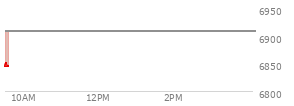 At 04:03 PM EST, the S and P 500 last traded at 6946.13,  up 56.06 points or 0.81%, which is 30.98 points above the open, 30.98 points above the low of the day, and 6.38 points below the high of the day