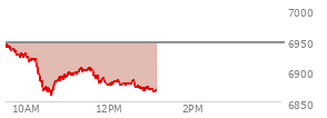 At 04:03 PM EST, the S and P 500 last traded at 6946.13,  up 56.06 points or 0.81%, which is 30.98 points above the open, 30.98 points above the low of the day, and 6.38 points below the high of the day