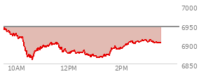 At 04:03 PM EST, the S and P 500 last traded at 6946.13,  up 56.06 points or 0.81%, which is 30.98 points above the open, 30.98 points above the low of the day, and 6.38 points below the high of the day