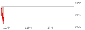 At 04:03 PM EST, the S and P 500 last traded at 6946.13,  up 56.06 points or 0.81%, which is 30.98 points above the open, 30.98 points above the low of the day, and 6.38 points below the high of the day