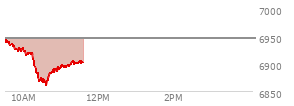 At 04:03 PM EST, the S and P 500 last traded at 6946.13,  up 56.06 points or 0.81%, which is 30.98 points above the open, 30.98 points above the low of the day, and 6.38 points below the high of the day