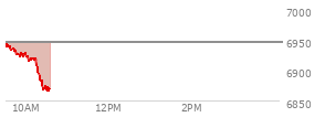 At 04:03 PM EST, the S and P 500 last traded at 6946.13,  up 56.06 points or 0.81%, which is 30.98 points above the open, 30.98 points above the low of the day, and 6.38 points below the high of the day