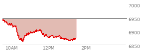 At 04:03 PM EST, the S and P 500 last traded at 6946.13,  up 56.06 points or 0.81%, which is 30.98 points above the open, 30.98 points above the low of the day, and 6.38 points below the high of the day
