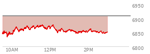At 09:34 AM EST, the S and P 500 last traded at 6937.27,  down 8.86 points or -0.13%, which is 7.47 points below the open, 1.84 points above the low of the day, and 9.98 points below the high of the day