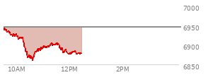 At 09:52 AM EST, the S and P 500 last traded at 6924.84,  down 21.29 points or -0.31%, which is 19.9 points below the open, 2.54 points above the low of the day, and 22.41 points below the high of the day