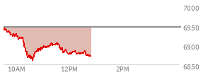 At 11:14 AM EST, the S and P 500 last traded at 6900.64,  down 45.49 points or -0.66%, which is 44.1 points below the open, 40.91 points above the low of the day, and 46.61 points below the high of the day