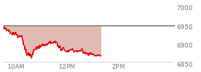 At 11:59 AM EST, the S and P 500 last traded at 6877.79,  down 68.34 points or -0.98%, which is 66.95 points below the open, 18.06 points above the low of the day, and 69.46 points below the high of the day