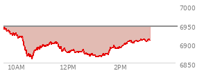 At 01:29 PM EST, the S and P 500 last traded at 6872.77,  down 73.36 points or -1.06%, which is 71.97 points below the open, 13.04 points above the low of the day, and 74.48 points below the high of the day