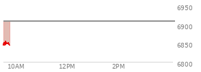 At 02:13 PM EST, the S and P 500 last traded at 6901.07,  down 45.06 points or -0.65%, which is 43.67 points below the open, 41.34 points above the low of the day, and 46.18 points below the high of the day