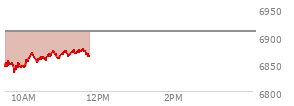 At 04:04 PM EST, the S and P 500 last traded at 6908.86,  down 37.27 points or -0.54%, which is 35.88 points below the open, 49.13 points above the low of the day, and 38.39 points below the high of the day