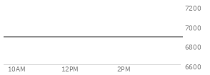 At 04:04 PM EST, the S and P 500 last traded at 6908.86,  down 37.27 points or -0.54%, which is 35.88 points below the open, 49.13 points above the low of the day, and 38.39 points below the high of the day