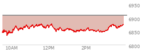 At 04:04 PM EST, the S and P 500 last traded at 6908.86,  down 37.27 points or -0.54%, which is 35.88 points below the open, 49.13 points above the low of the day, and 38.39 points below the high of the day