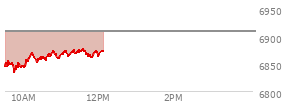 Today the , S and P 500 opened at 6850.33 down 58.53 points or -0.85%%