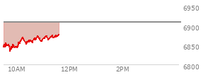 At 10:22 AM EST, the S and P 500 last traded at 6858.38,  down 50.48 points or -0.73%, which is 1.84 points above the open, 26.64 points above the low of the day, and 12.21 points below the high of the day