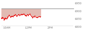 At 10:36 AM EST, the S and P 500 last traded at 6863.81,  down 45.05 points or -0.65%, which is 7.27 points above the open, 32.07 points above the low of the day, and 6.78 points below the high of the day