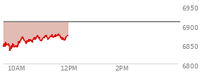 At 10:42 AM EST, the S and P 500 last traded at 6867.92,  down 40.94 points or -0.59%, which is 11.38 points above the open, 36.18 points above the low of the day, and 2.67 points below the high of the day