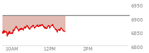 At 11:11 AM EST, the S and P 500 last traded at 6866.76,  down 42.1 points or -0.61%, which is 10.22 points above the open, 35.02 points above the low of the day, and 8.64 points below the high of the day