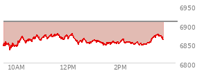 At 02:23 PM EST, the S and P 500 last traded at 6852.93,  down 55.93 points or -0.81%, which is 3.61 points below the open, 21.19 points above the low of the day, and 24.67 points below the high of the day