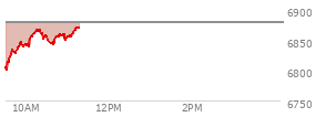 Today the , S and P 500 opened at 6802.83 down 76.05 points or -1.11%%