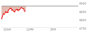 At 09:47 AM EST, the S and P 500 last traded at 6842.29,  down 36.59 points or -0.53%, which is 17.93 points above the open, 45.44 points above the low of the day, and 2.13 points below the high of the day
