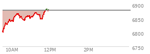 At 10:27 AM EST, the S and P 500 last traded at 6851.25,  down 27.63 points or -0.40%, which is 26.89 points above the open, 54.4 points above the low of the day, and 17.28 points below the high of the day