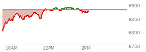 At 10:27 AM EST, the S and P 500 last traded at 6851.25,  down 27.63 points or -0.40%, which is 26.89 points above the open, 54.4 points above the low of the day, and 17.28 points below the high of the day