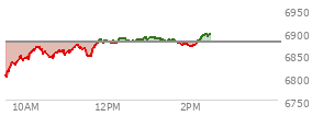 At 11:08 AM EST, the S and P 500 last traded at 6866.02,  down 12.86 points or -0.19%, which is 41.66 points above the open, 69.17 points above the low of the day, and 2.51 points below the high of the day