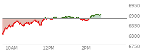 At 11:21 AM EST, the S and P 500 last traded at 6861.9,  down 16.98 points or -0.25%, which is 37.54 points above the open, 65.05 points above the low of the day, and 9.7 points below the high of the day